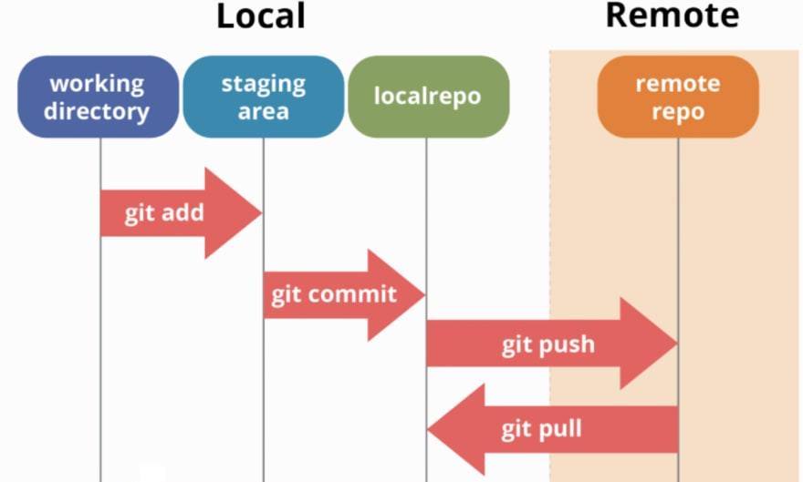 Diagram illustrating the Git & GitHub workflow