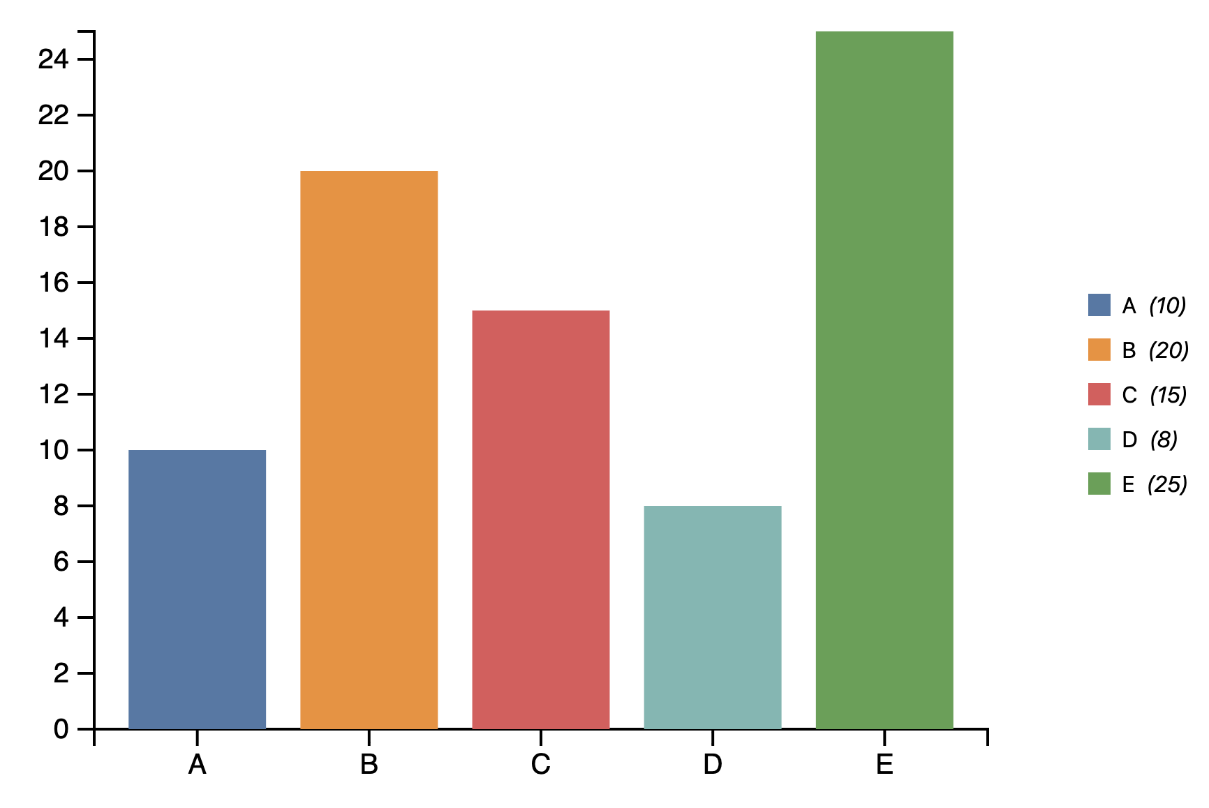 Bar chart with legend