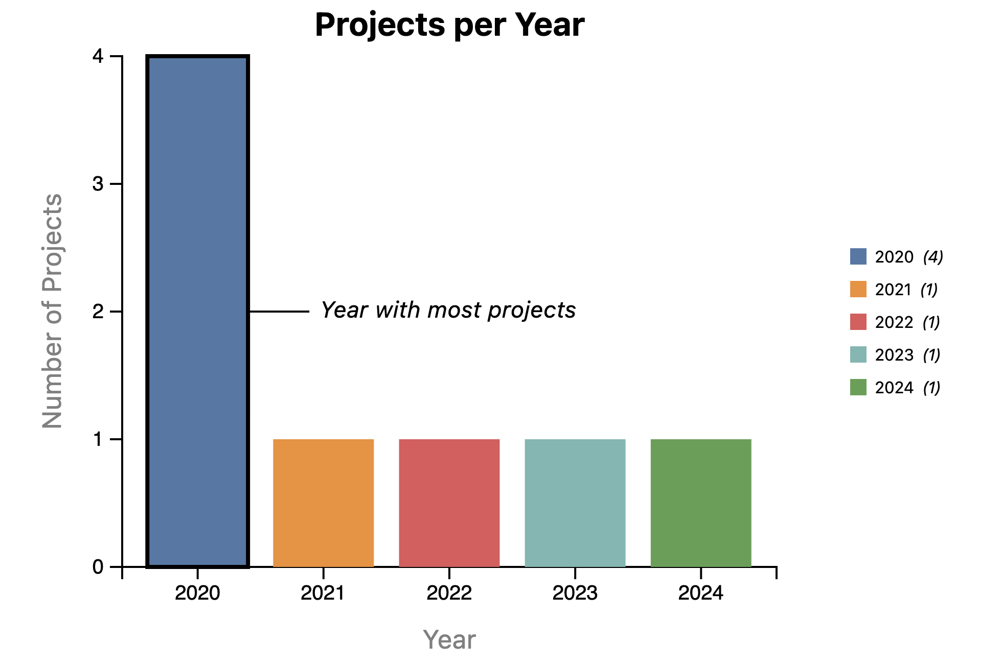 Bar chart with anotation