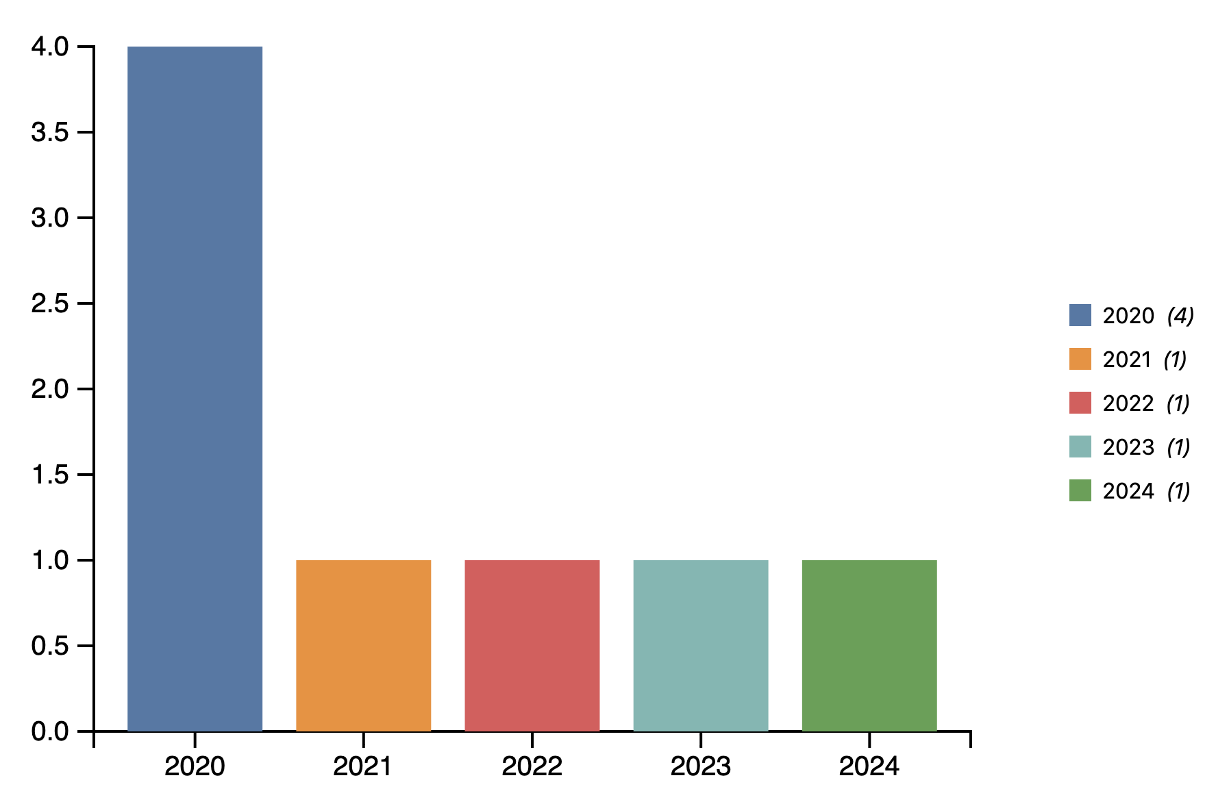 Bar chart with real data