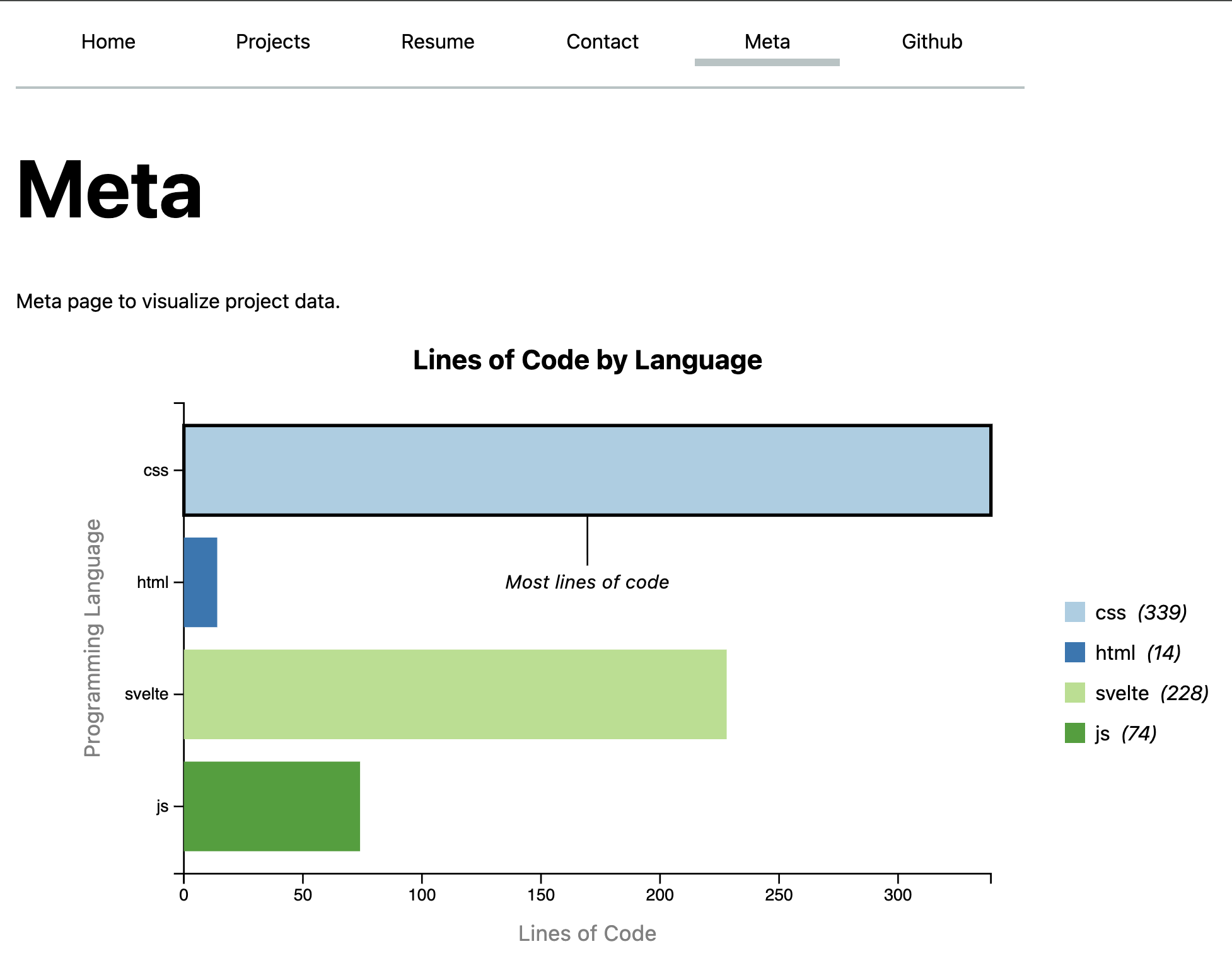 Meta bar chart