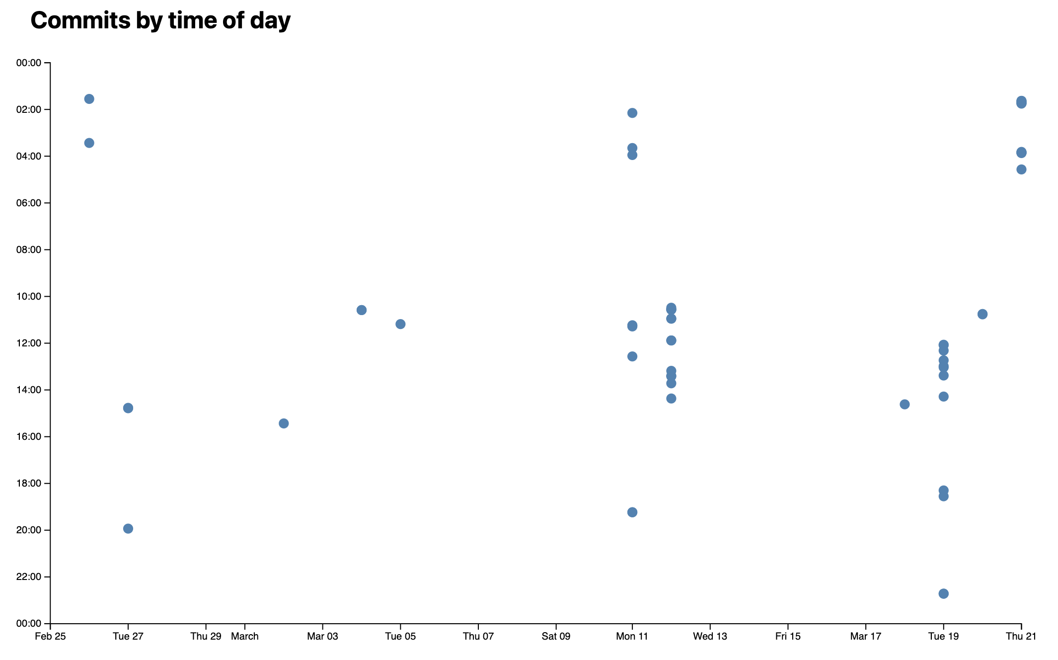 Screenshot of the scatter plot with formatted Y axis